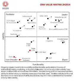 Рейтинг мировых CRM-систем CRM Value Matrix